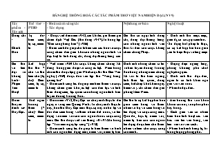 Giáo án Ngữ Văn Lớp 9 - Bảng hệ thống hoá các tác phẩm thơ Việt Nam hiện đại